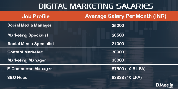 Digital Marketing Salary in India 2024 - Average to Highest